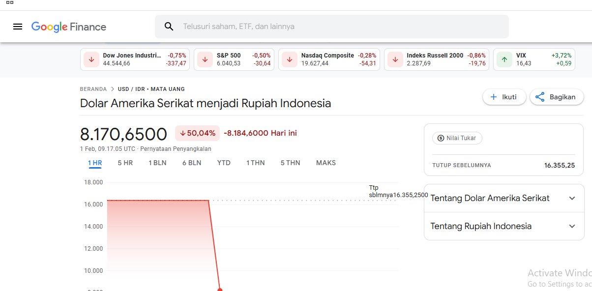 Google Finance Error? Nilai Tukar Dollar ke Rupiah Tiba-tiba Anjlok ke Rp 8.170,65