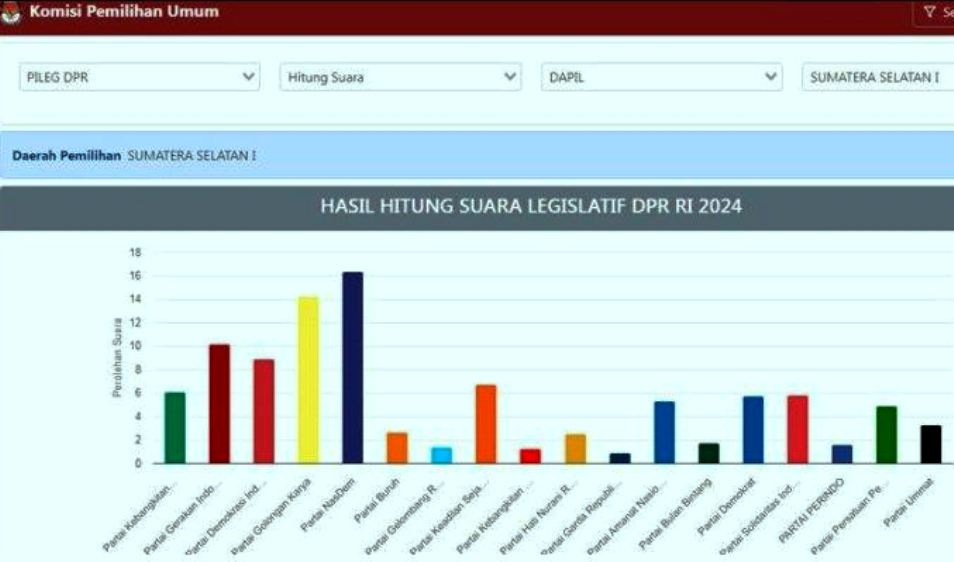 Hasil Suara Sementara Pileg DPR RI Dapil Sumsel 1 2024: 13.00 WIB 272 TPS yang Sudah Masuk