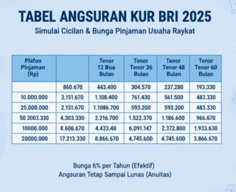 Cara Lolos Berkas KUR BRI 2025, Simak Tabel Cicilan Rp. 1 Juta hingga Rp. 200 Juta