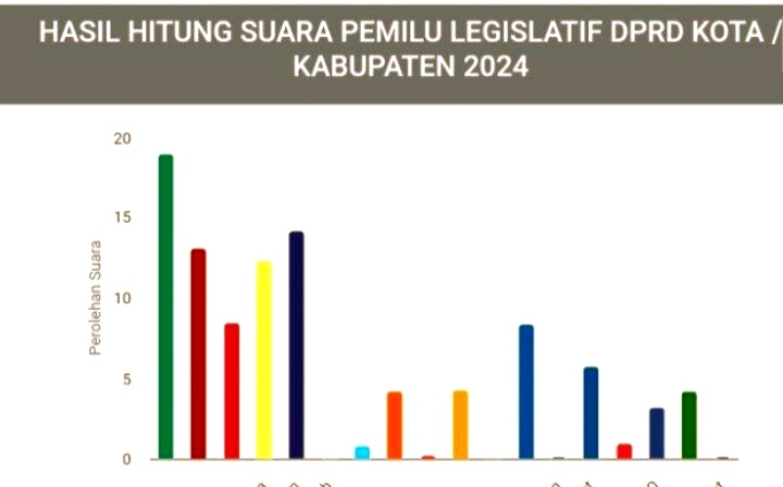 Daftar Caleg Potensi Dapat Kursi di Dapil I DPRD OKU Timur, Suara Masuk Versi Real Count KPU 80,65 Persen