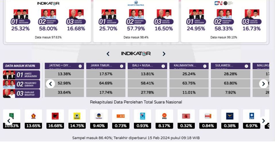 Hasil Quick Count Pilpres 2024 09.18 WIB: Prabowo Nyaris 60%