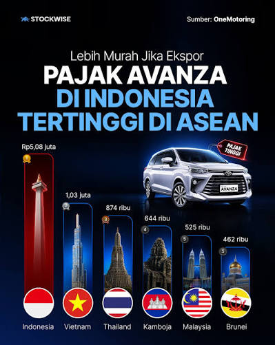 Punya 1 Avanza dan 2 Honda Beat? Ini Simulasi Pajak Progresif yang Harus Dibayar Setiap Tahun