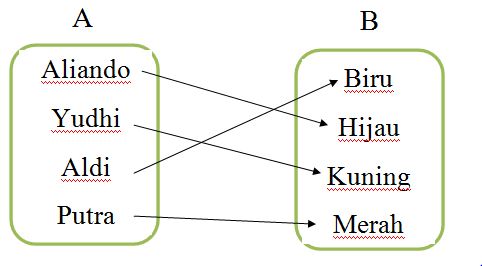 Relasi dan Fungsi - Pengertian, Perbedaan, dan Cara Menyatakannya