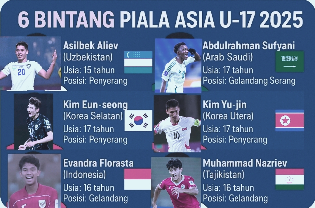 Bintang-Bintang Muda Bersinar di Piala Asia AFC U-17 2025: Evandra Florasta Harumkan Nama Indonesia