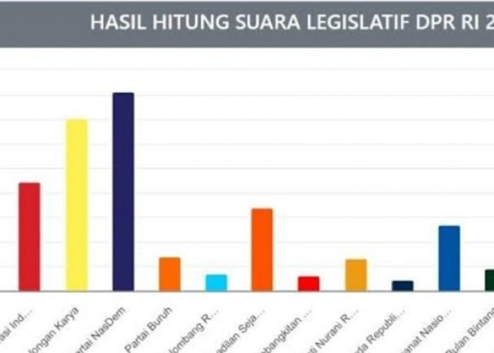 Update Terbaru Perolehan Suara Pemilu Legislatif untuk DPR RI Dapil Sumsel 1 pada Jumat, 16 Februari 2024