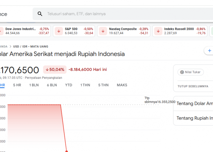 Google Finance Error? Nilai Tukar Dollar ke Rupiah Tiba-tiba Anjlok ke Rp 8.170,65