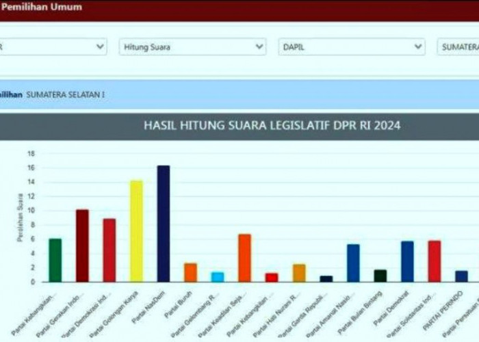 Hasil Suara Sementara Pileg DPR RI Dapil Sumsel 1 2024: 13.00 WIB 272 TPS yang Sudah Masuk