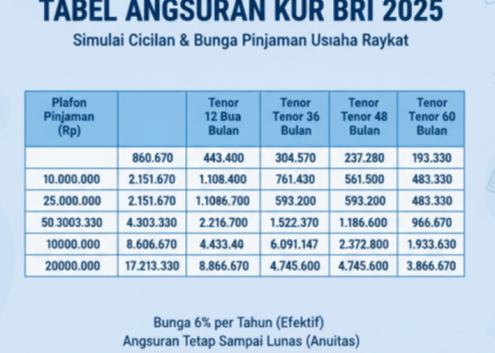 Cara Lolos Berkas KUR BRI 2025, Simak Tabel Cicilan Rp. 1 Juta hingga Rp. 200 Juta