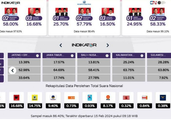 Hasil Quick Count Pilpres 2024 09.18 WIB: Prabowo Nyaris 60%