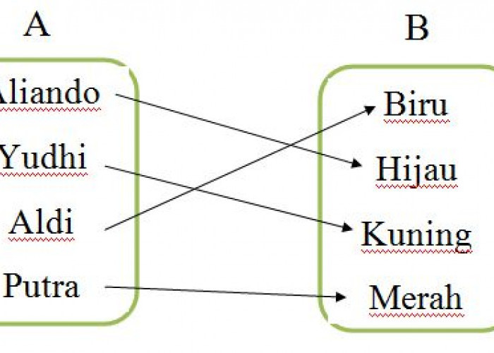 Relasi dan Fungsi - Pengertian, Perbedaan, dan Cara Menyatakannya