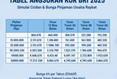 Cara Lolos Berkas KUR BRI 2025, Simak Tabel Cicilan Rp. 1 Juta hingga Rp. 200 Juta